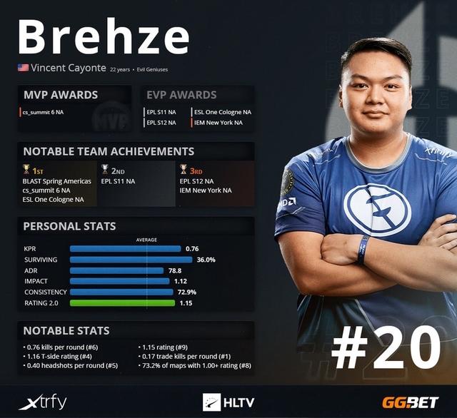 《CS：GO》2020年度TOP职业选手汇总九游娱乐