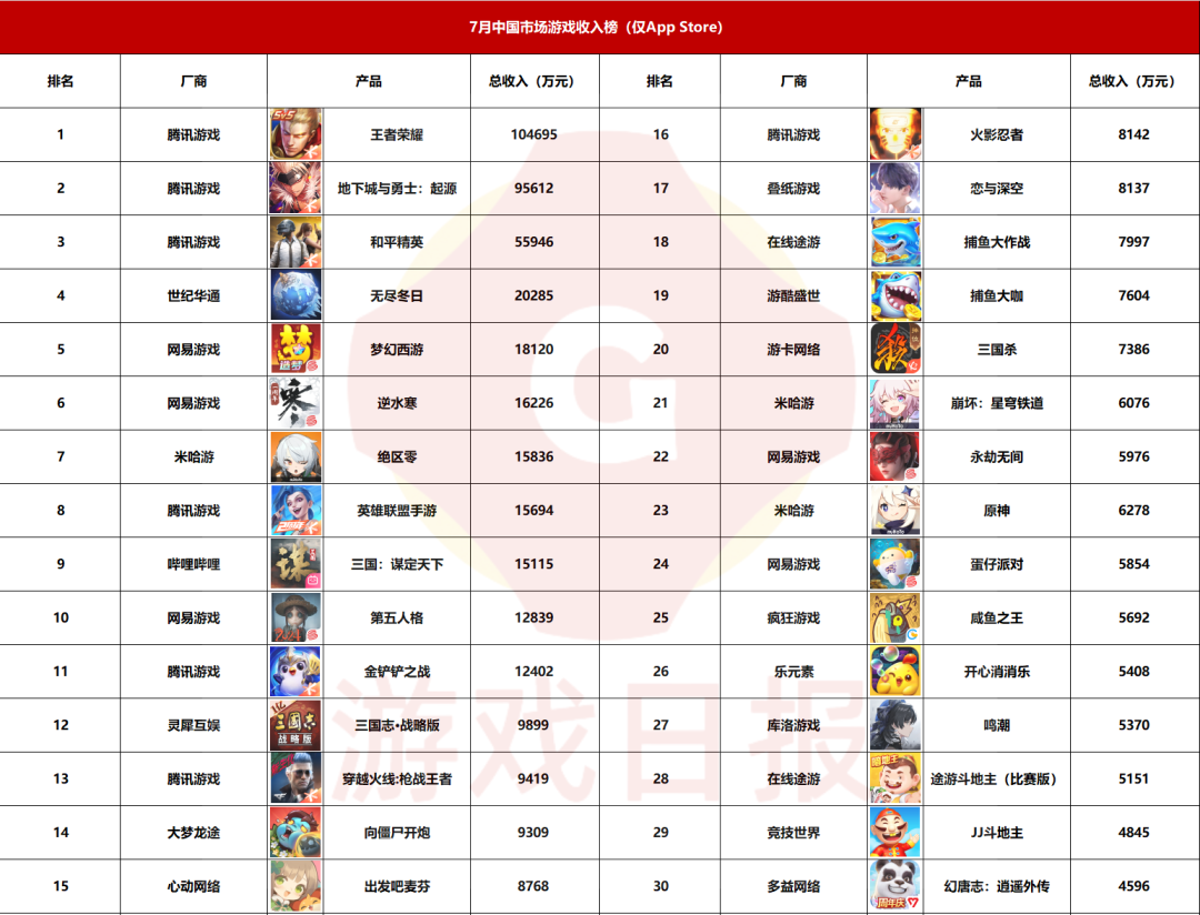 腾讯独占头部53%市场份额；6款新游闯入TOP1007月中国市场游戏iOS收入榜九游娱乐